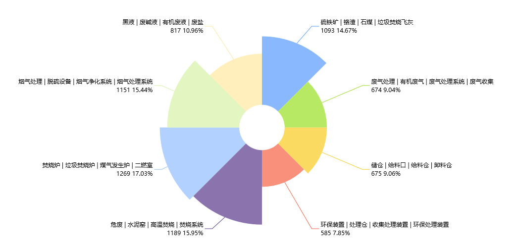 危險廢物焚燒處置技術(shù)專利現(xiàn)狀分析與布局