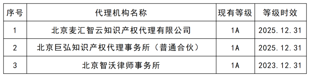 最新！5A級(jí)專(zhuān)利代理機(jī)構(gòu)46家，4A級(jí)機(jī)構(gòu)35家｜附機(jī)構(gòu)名單