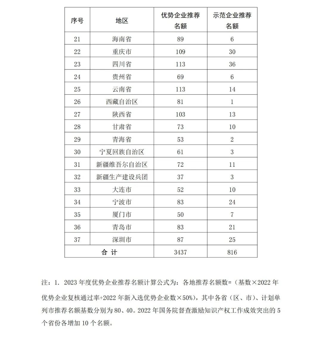 國知局：2023年度國家知識產(chǎn)權(quán)優(yōu)勢企業(yè)和國家知識產(chǎn)權(quán)示范企業(yè)申報開始！