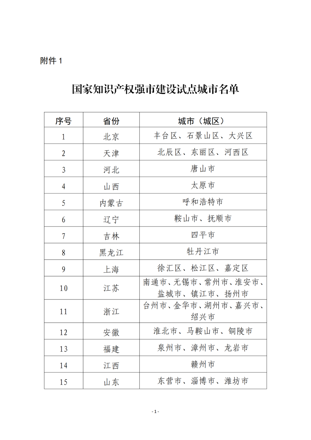 國知局：2023年國家知識產(chǎn)權(quán)強市、強縣建設(shè)試點名單公布！