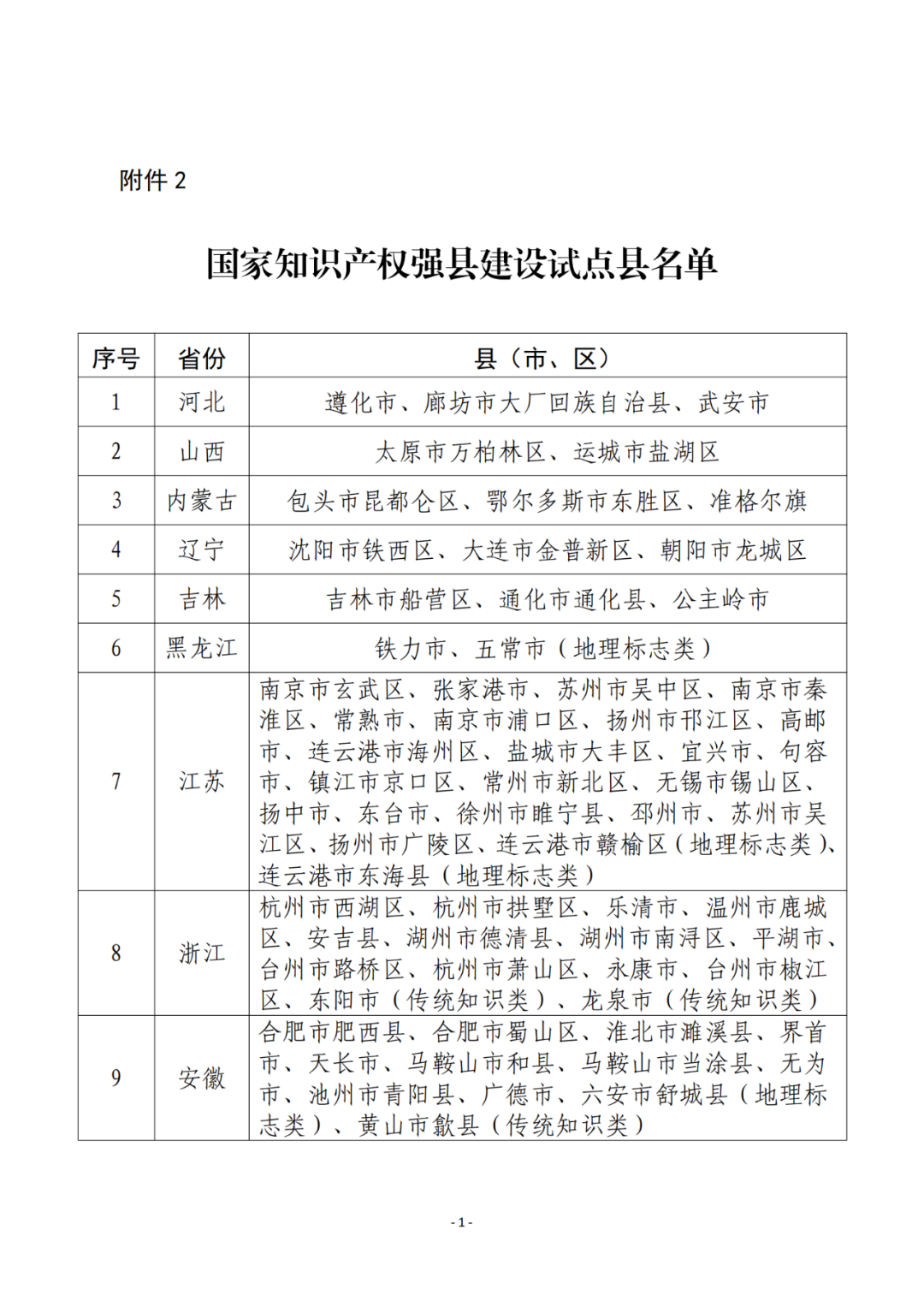 國知局：2023年國家知識產(chǎn)權(quán)強市、強縣建設(shè)試點名單公布！