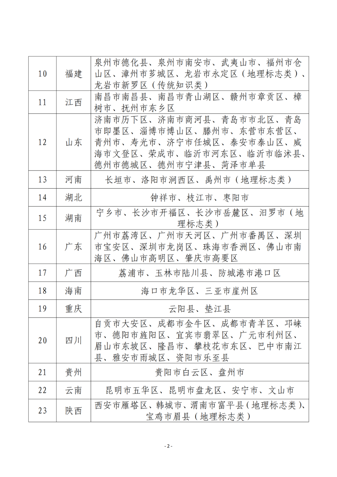 國知局：2023年國家知識產(chǎn)權(quán)強市、強縣建設(shè)試點名單公布！