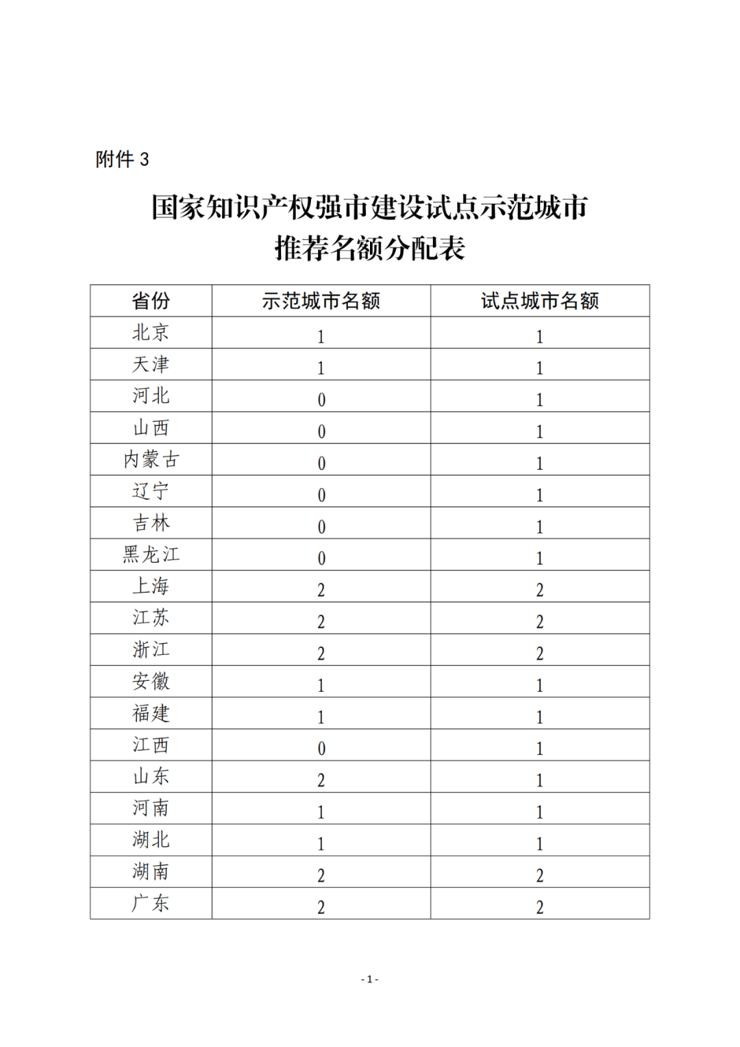 國知局：2023年國家知識產(chǎn)權(quán)強市、強縣建設(shè)試點名單公布！