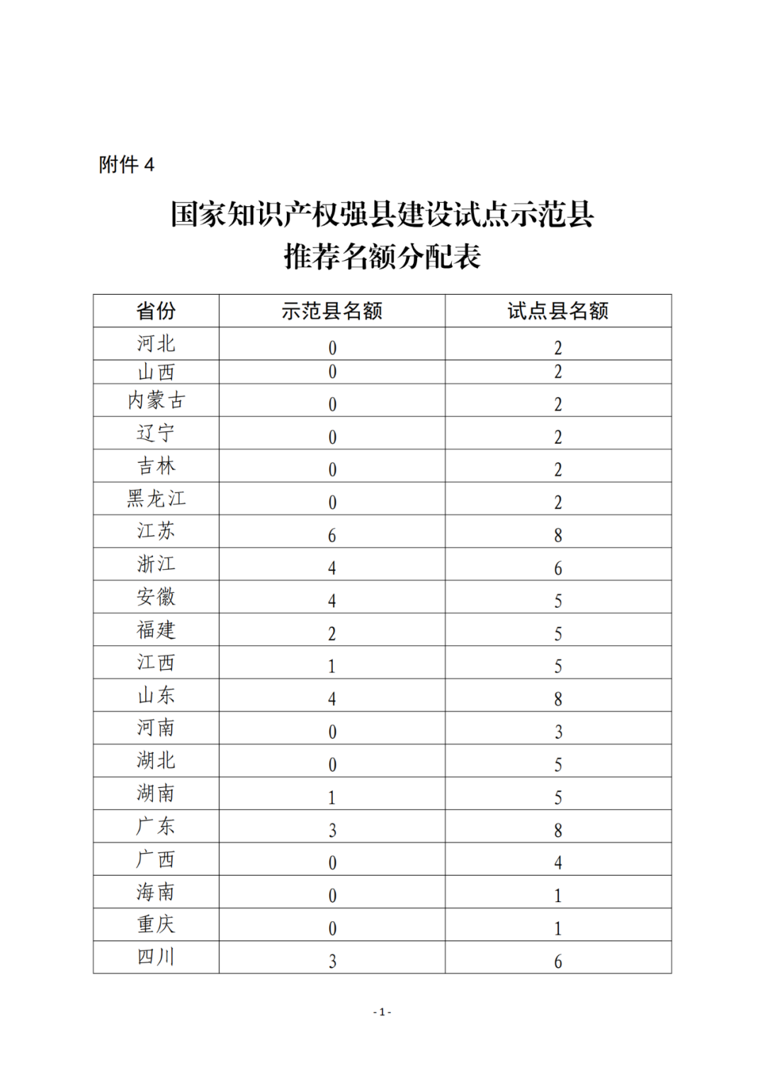 國知局：2023年國家知識產(chǎn)權(quán)強市、強縣建設(shè)試點名單公布！