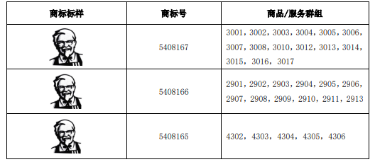 消費(fèi)品月刊 | “女版肯德基”商標(biāo)被不予核準(zhǔn)注冊(cè)