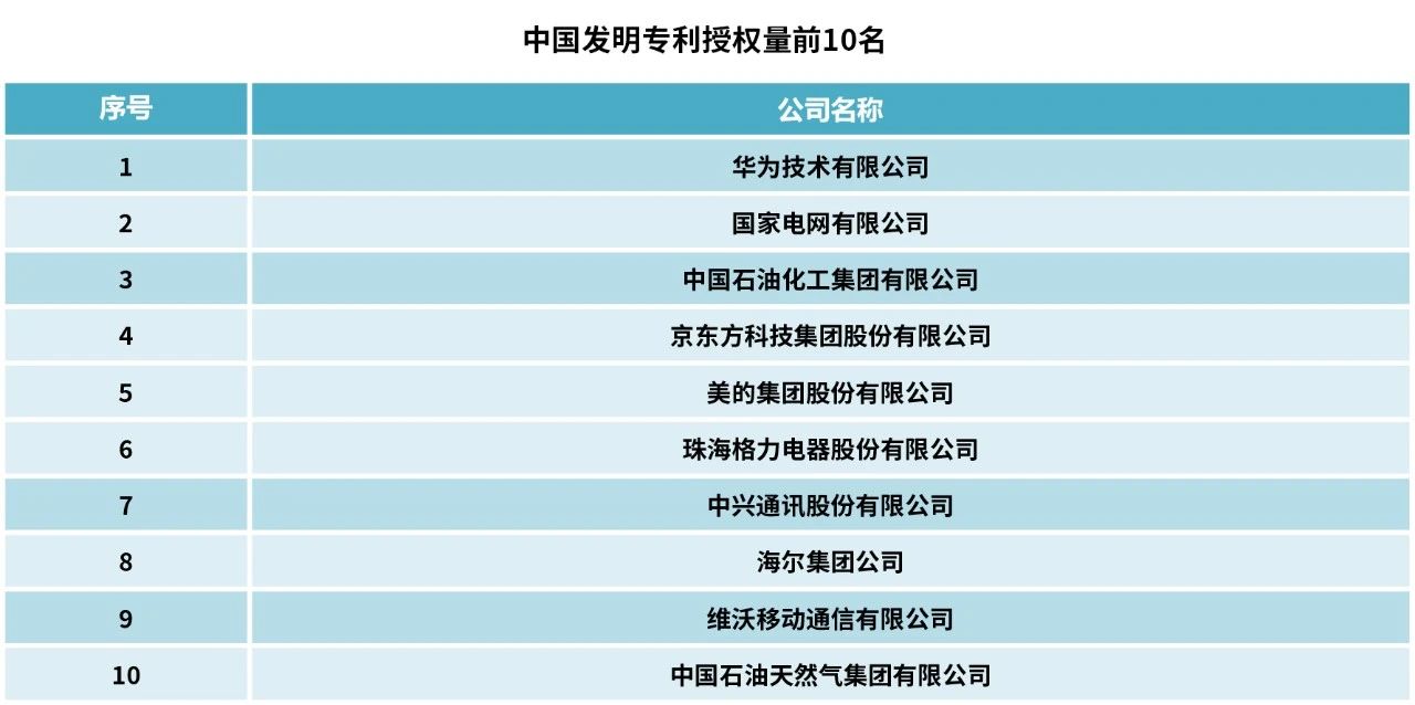 2023中策-中國企業(yè)專利創(chuàng)新百強榜發(fā)布！