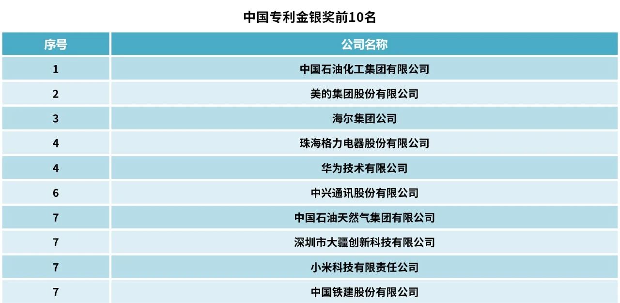 2023中策-中國企業(yè)專利創(chuàng)新百強(qiáng)榜發(fā)布！