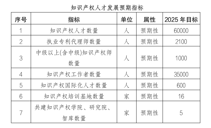 上海出臺實施意見，加快建設(shè)高水平知識產(chǎn)權(quán)人才高地｜附意見全文