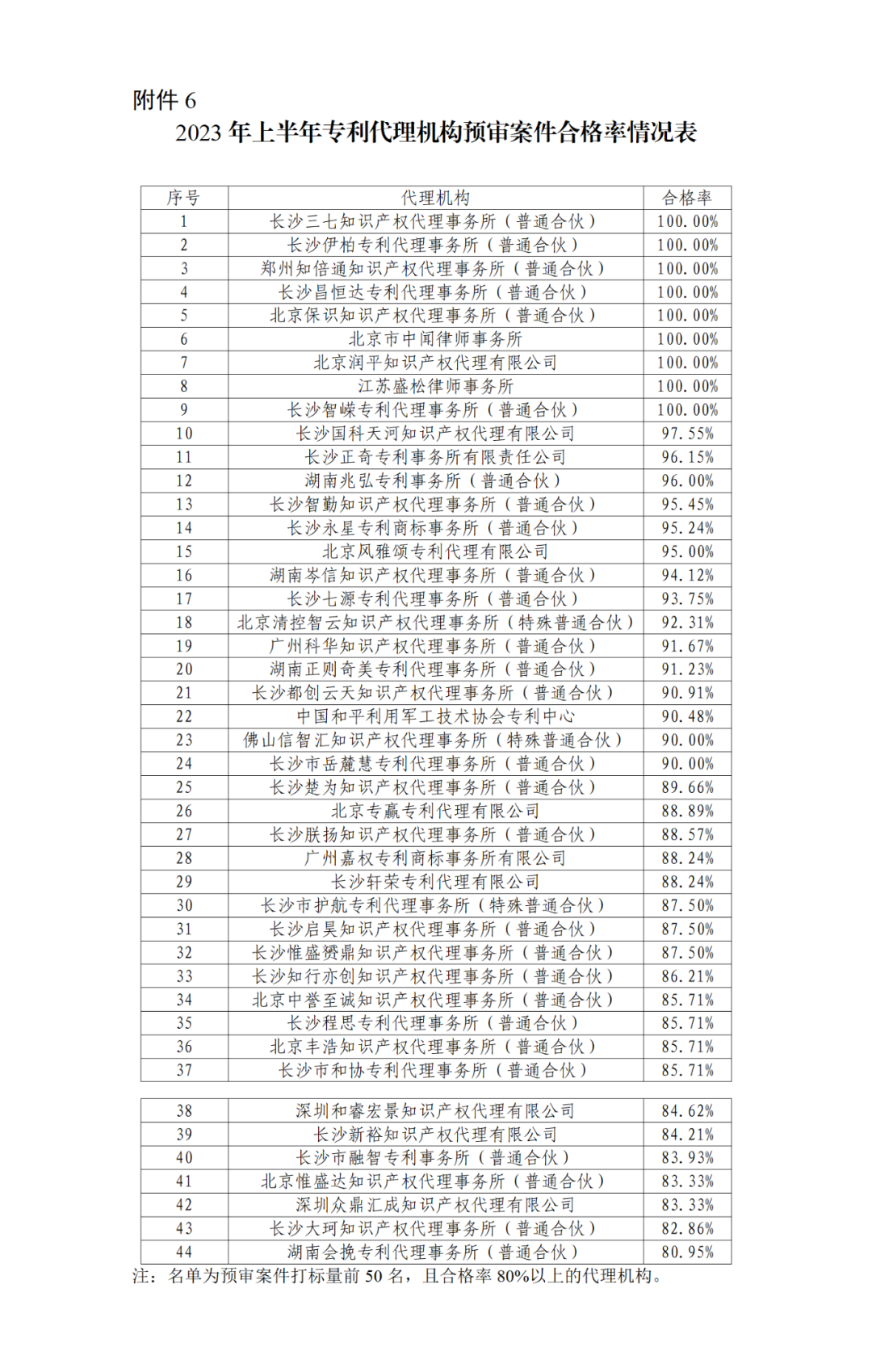 22家專代機(jī)構(gòu)預(yù)審不通過(guò)率達(dá)到100%，9家專代機(jī)構(gòu)預(yù)審合格率達(dá)到100%｜附名單