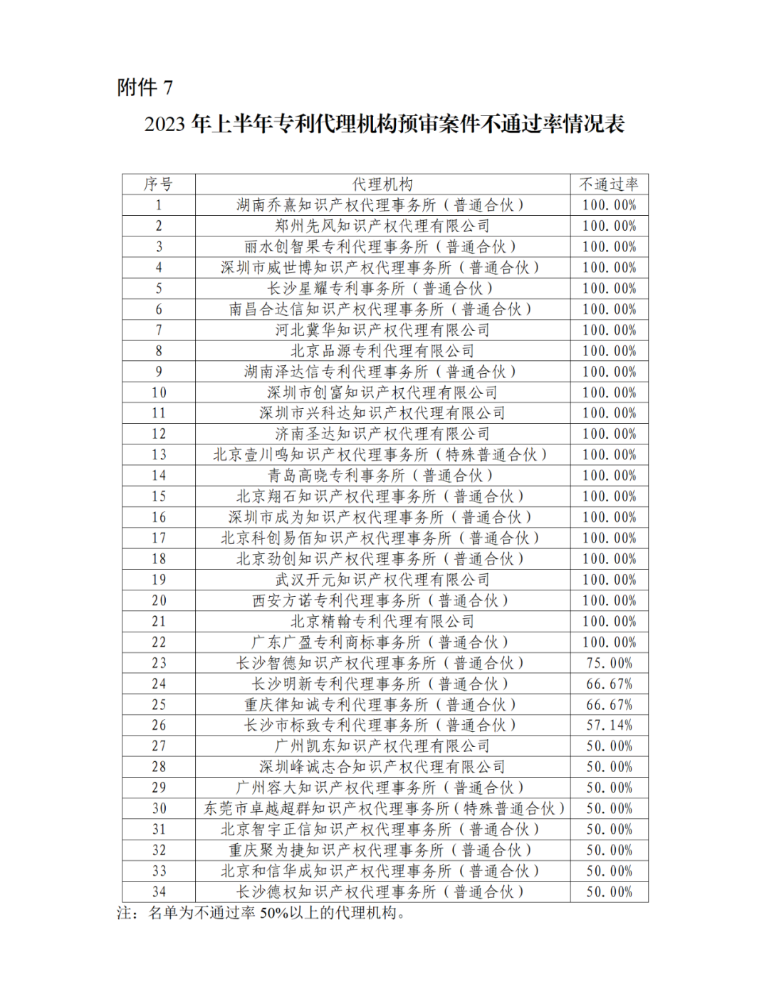 22家專代機(jī)構(gòu)預(yù)審不通過(guò)率達(dá)到100%，9家專代機(jī)構(gòu)預(yù)審合格率達(dá)到100%｜附名單