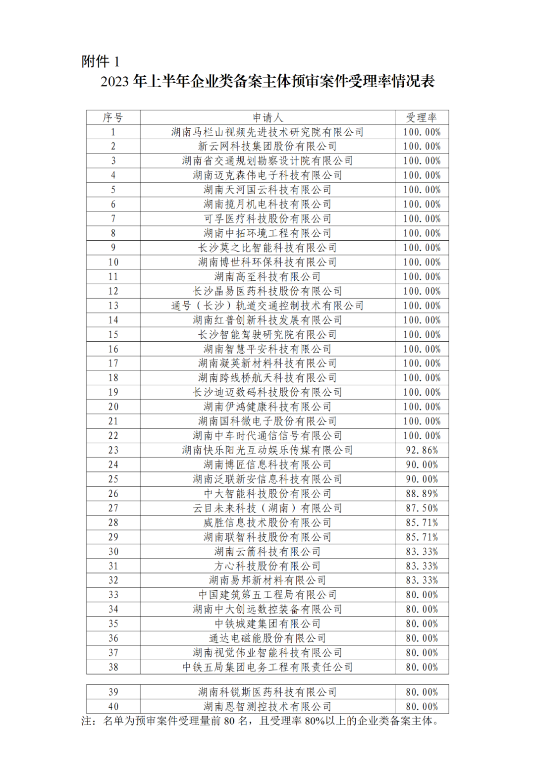 22家專代機(jī)構(gòu)預(yù)審不通過(guò)率達(dá)到100%，9家專代機(jī)構(gòu)預(yù)審合格率達(dá)到100%｜附名單