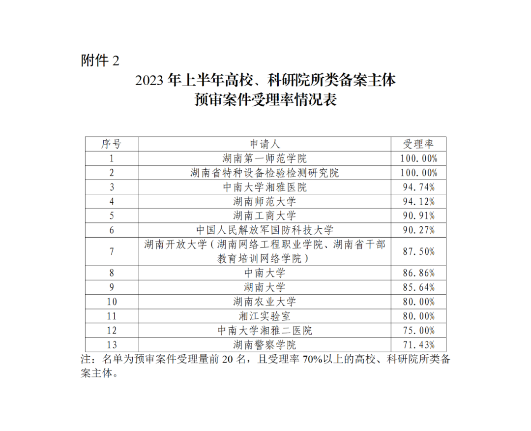 22家專代機(jī)構(gòu)預(yù)審不通過(guò)率達(dá)到100%，9家專代機(jī)構(gòu)預(yù)審合格率達(dá)到100%｜附名單