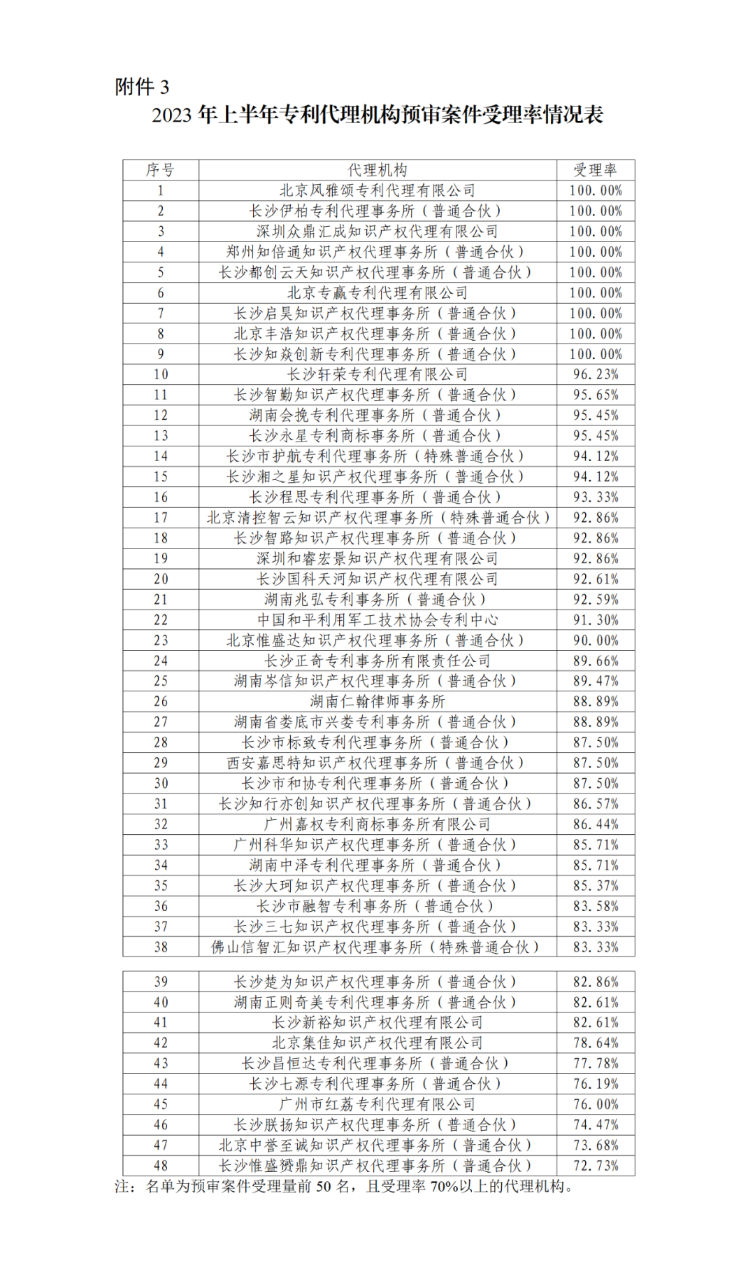 22家專代機(jī)構(gòu)預(yù)審不通過(guò)率達(dá)到100%，9家專代機(jī)構(gòu)預(yù)審合格率達(dá)到100%｜附名單