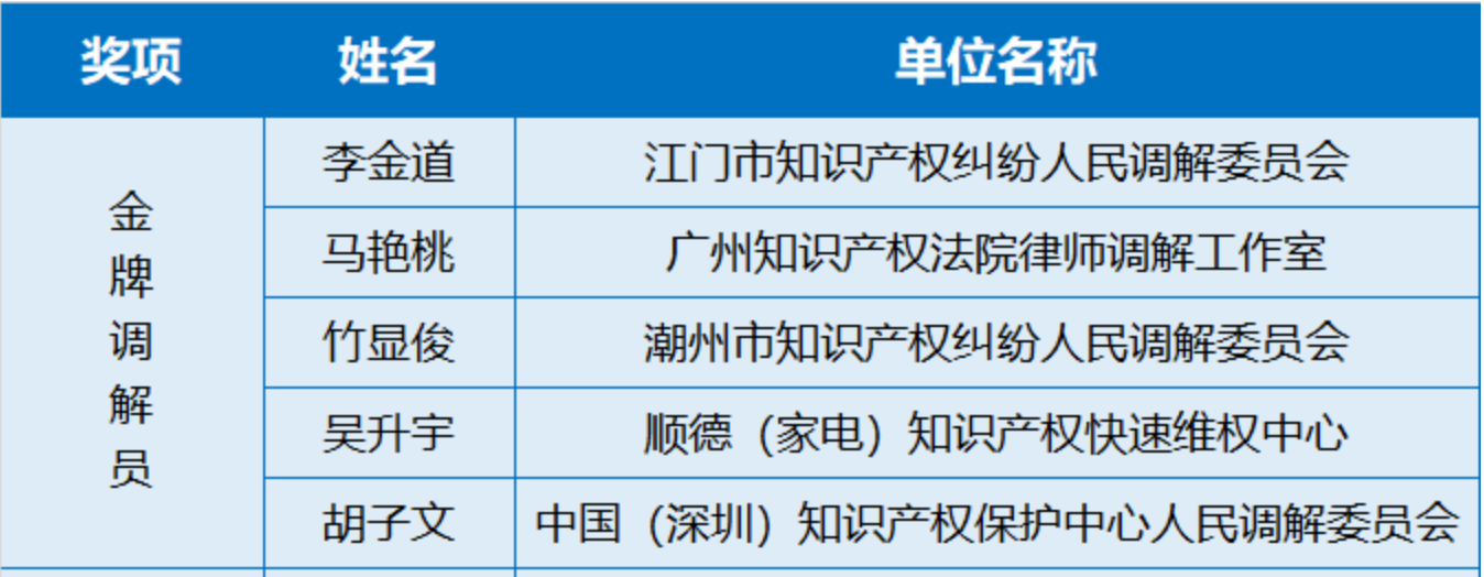 專訪 | 首屆知識產(chǎn)權(quán)調(diào)解大賽揭秘：金牌調(diào)解員是怎樣練成的？