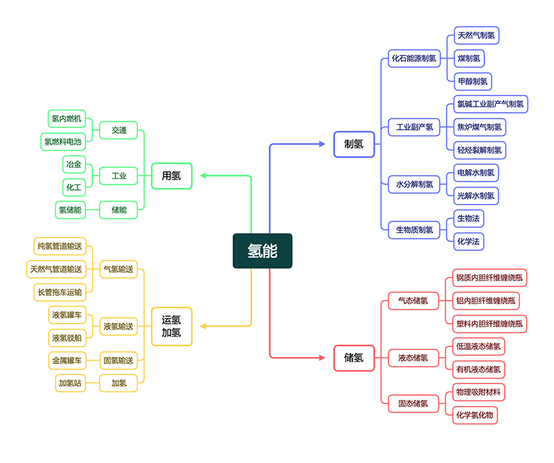 氫能產(chǎn)業(yè)技術(shù)分類與國際專利分類IPC對(duì)照及檢索應(yīng)用