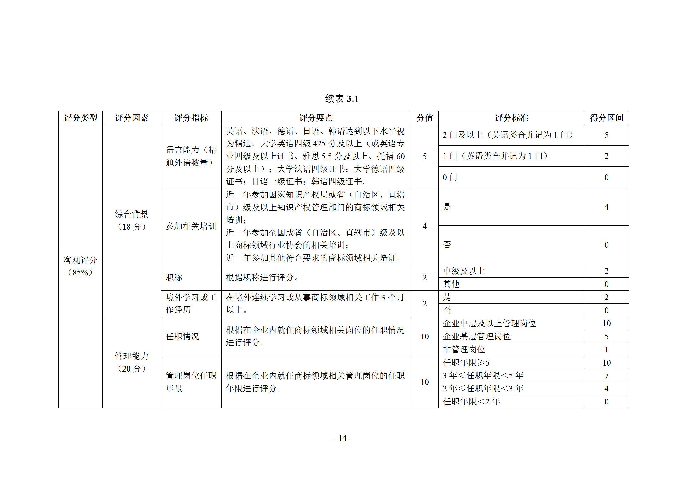 《企業(yè)商標(biāo)管理職業(yè)能力評(píng)價(jià)標(biāo)準(zhǔn)（征求意見(jiàn)稿）》全文發(fā)布！