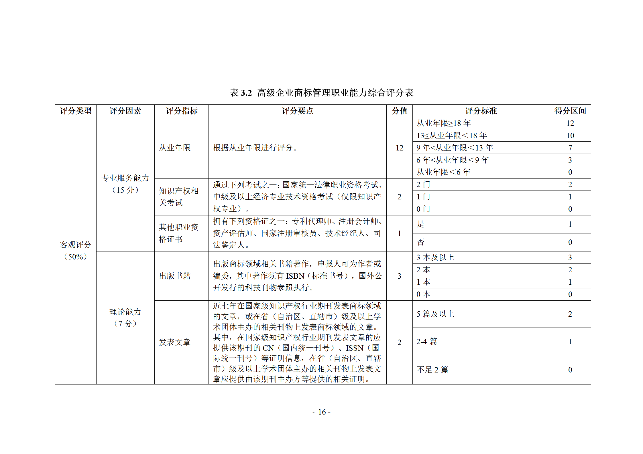 《企業(yè)商標(biāo)管理職業(yè)能力評(píng)價(jià)標(biāo)準(zhǔn)（征求意見(jiàn)稿）》全文發(fā)布！