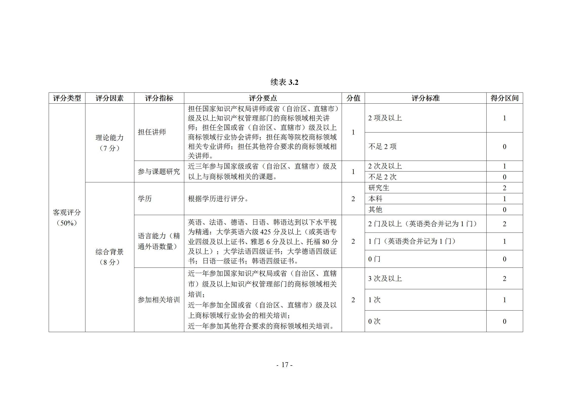 《企業(yè)商標(biāo)管理職業(yè)能力評(píng)價(jià)標(biāo)準(zhǔn)（征求意見(jiàn)稿）》全文發(fā)布！