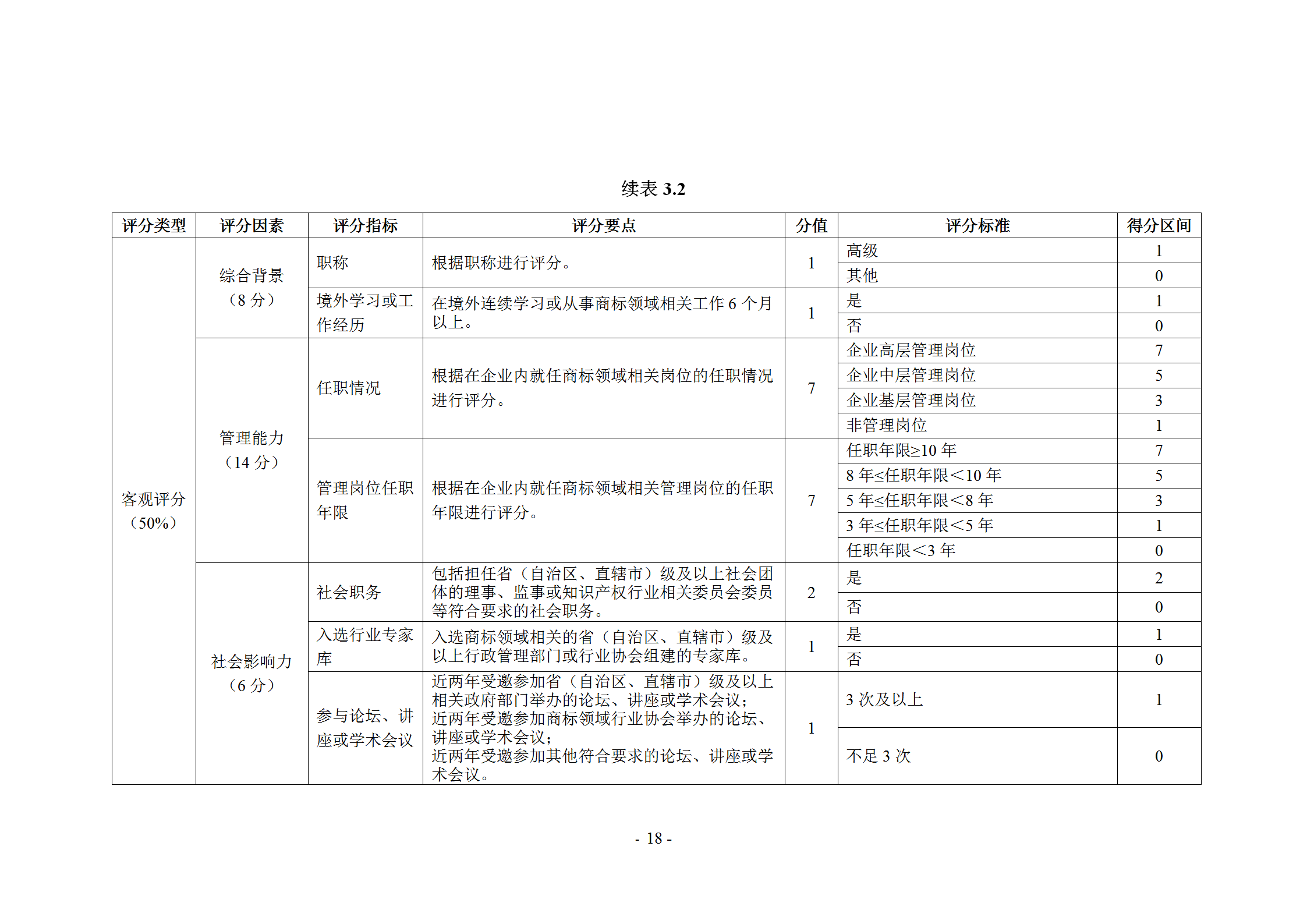 《企業(yè)商標(biāo)管理職業(yè)能力評(píng)價(jià)標(biāo)準(zhǔn)（征求意見(jiàn)稿）》全文發(fā)布！