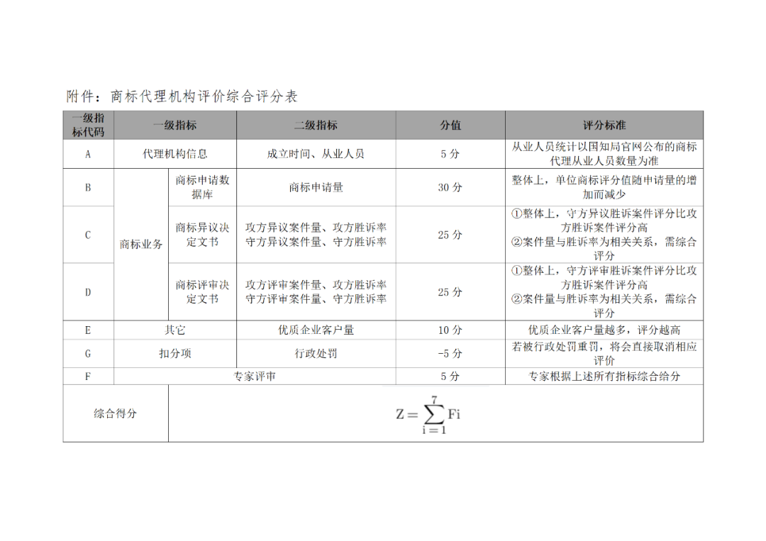 優(yōu)質(zhì)企業(yè)客戶量越多，評分越高！《商標(biāo)代理機(jī)構(gòu)評價(jià)綜合評分表》發(fā)布