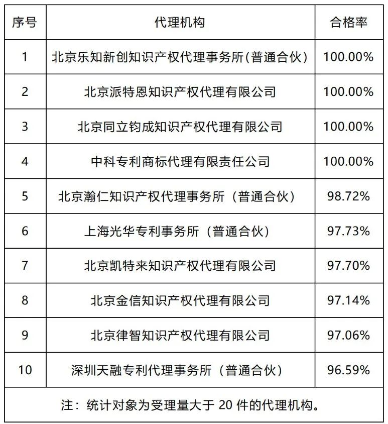 20家代理機(jī)構(gòu)專利預(yù)審發(fā)明授權(quán)率超過(guò)85%｜附名單