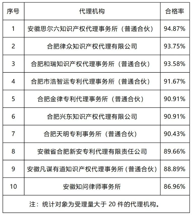 20家代理機(jī)構(gòu)專利預(yù)審發(fā)明授權(quán)率超過(guò)85%｜附名單