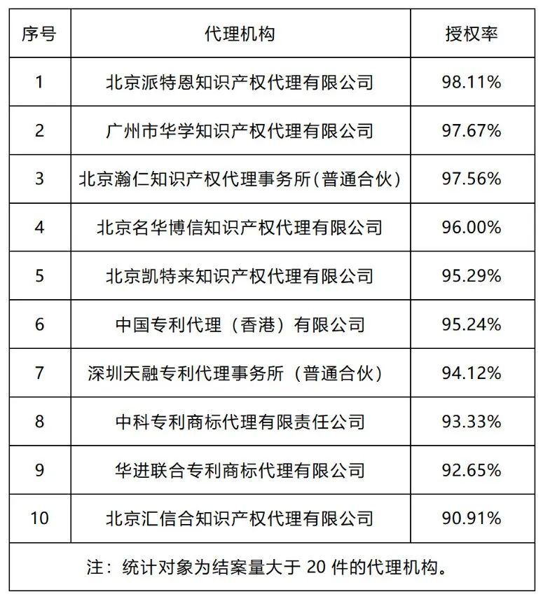 20家代理機(jī)構(gòu)專利預(yù)審發(fā)明授權(quán)率超過(guò)85%｜附名單