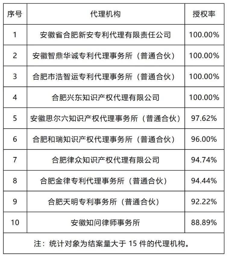 20家代理機(jī)構(gòu)專利預(yù)審發(fā)明授權(quán)率超過(guò)85%｜附名單