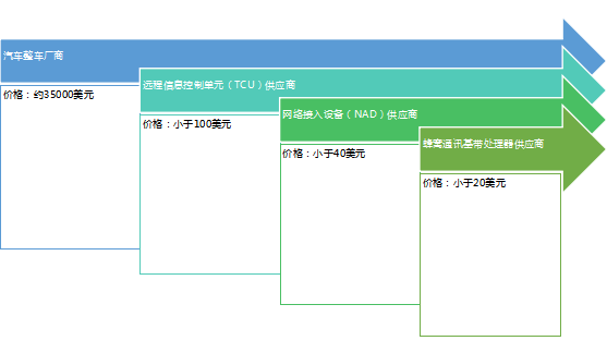 文明：Avanci 5G網(wǎng)聯(lián)汽車許可項(xiàng)目的熱點(diǎn)問題探析（一）——5G項(xiàng)目許可定價(jià)的邏輯推測