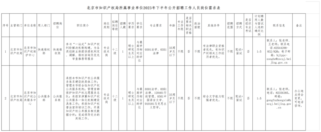 北京市知識(shí)產(chǎn)權(quán)局所屬事業(yè)單位2023年下半年公開(kāi)招聘工作人員！