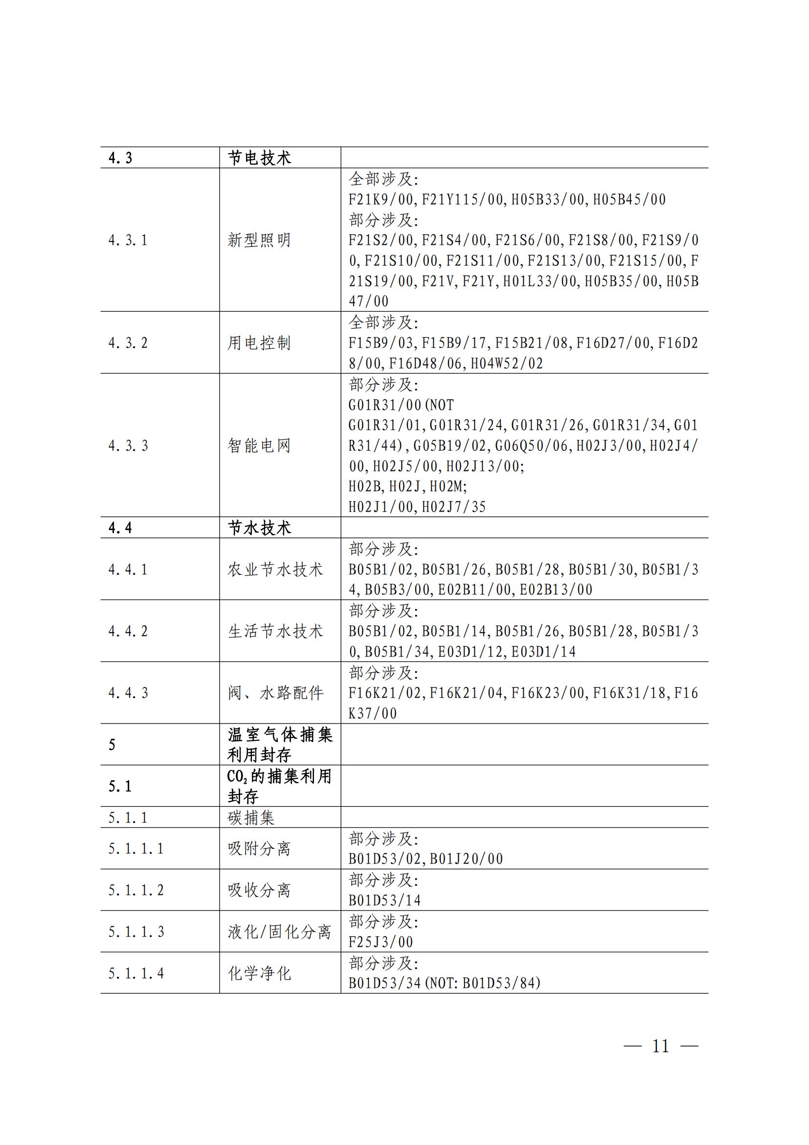 國知局：《綠色技術專利分類體系》全文發(fā)布！