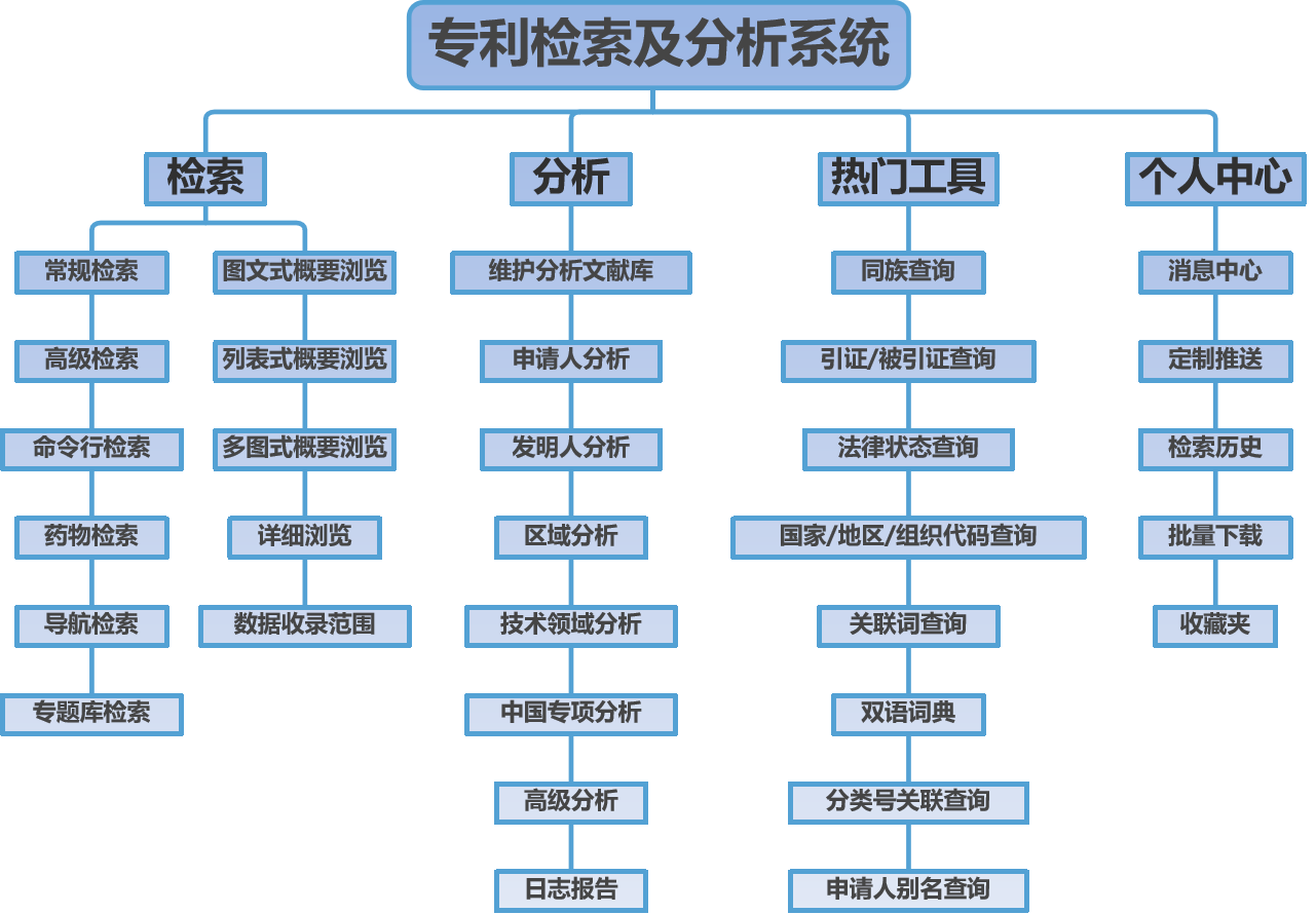 專利檢索科普｜國(guó)家知識(shí)產(chǎn)權(quán)局專利檢索及分析系統(tǒng)操作介紹