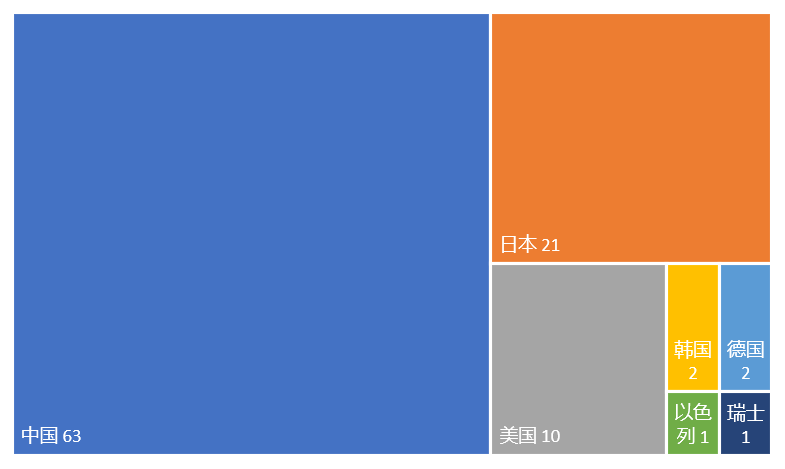 2023年更新！激光投影顯示技術(shù)專利排行榜（TOP100）