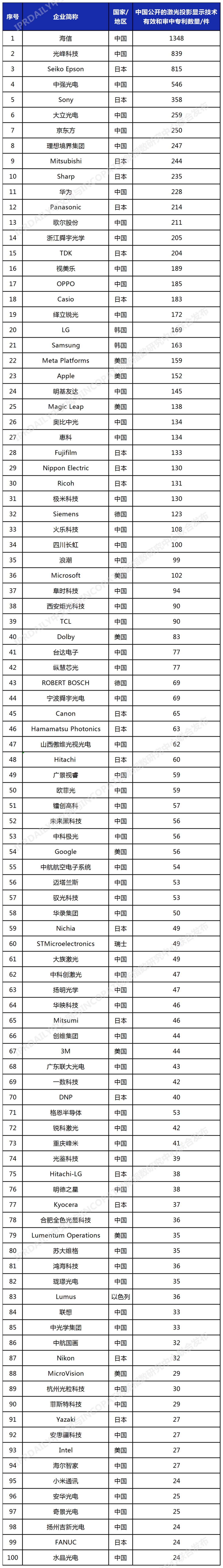 2023年更新！激光投影顯示技術專利排行榜（TOP100）