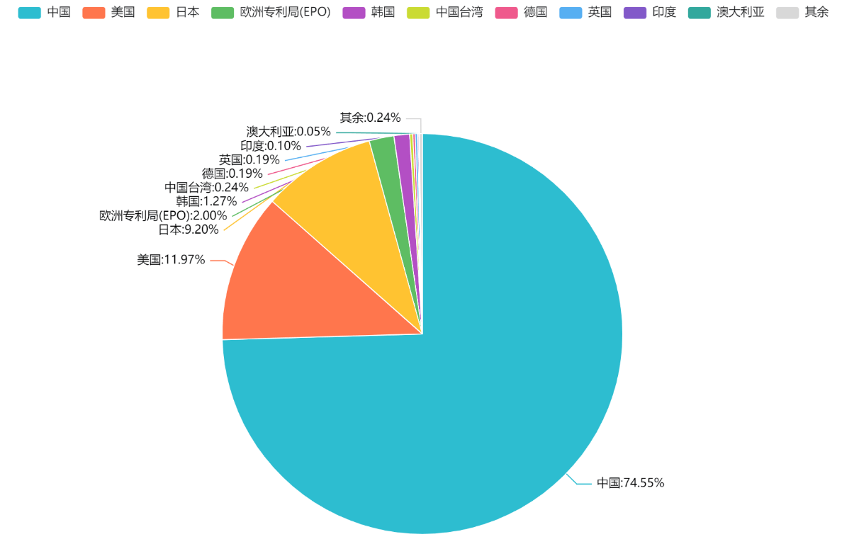 2023年更新！激光投影顯示技術專利排行榜（TOP100）