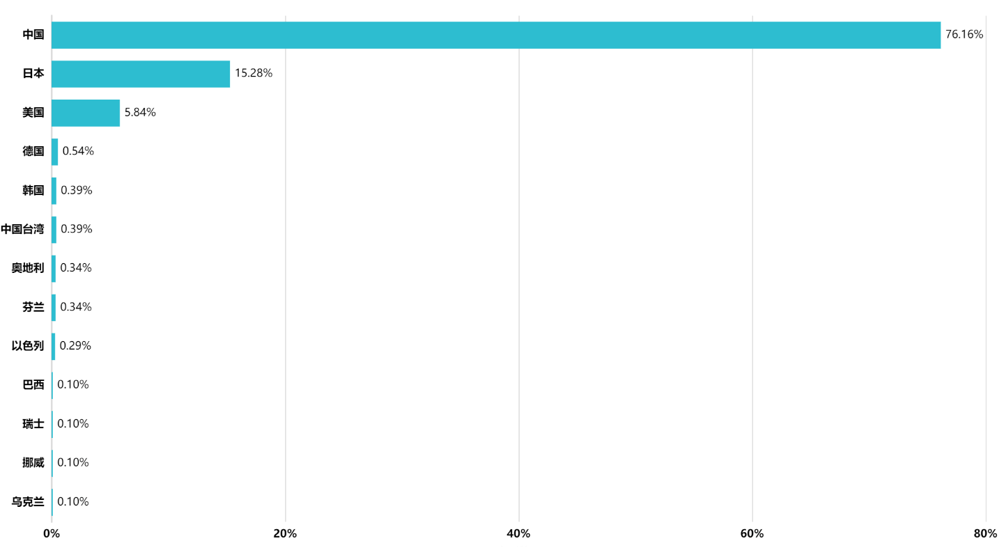 2023年更新！激光投影顯示技術專利排行榜（TOP100）