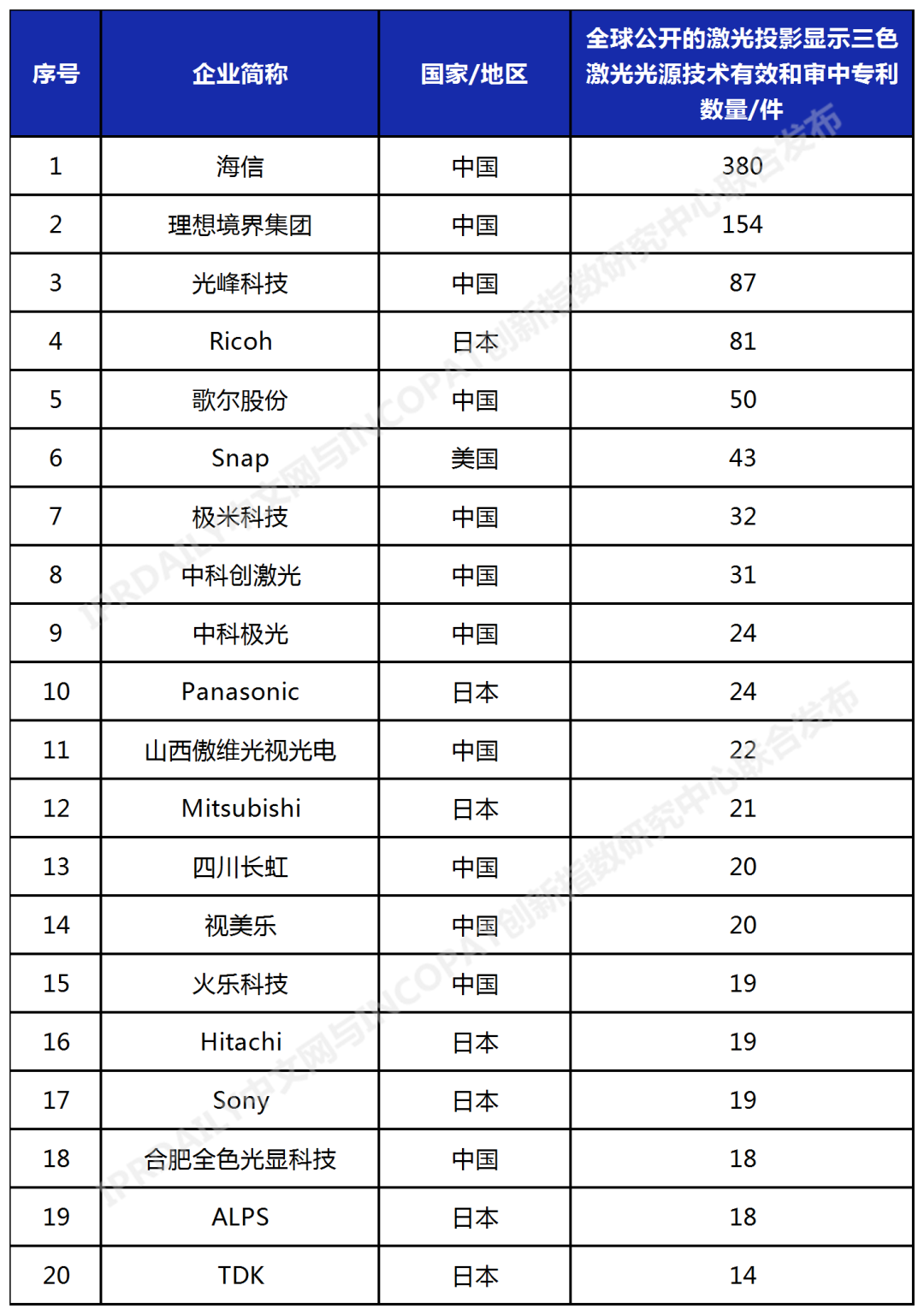 2023年更新！激光投影顯示技術專利排行榜（TOP100）