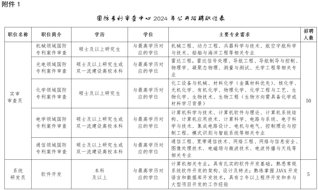 聘！國防專利審查中心2024年度公開招聘「實(shí)審審查員＋系統(tǒng)研發(fā)員」