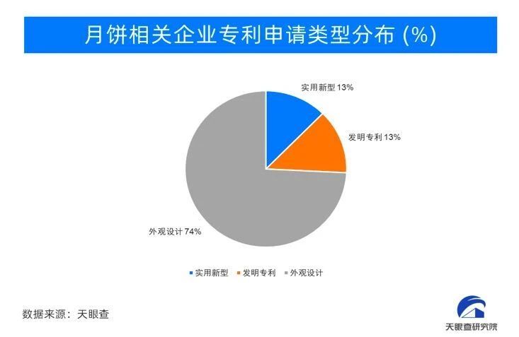 #晨報#月餅專利申請超10000項；郁美凈曾起訴上百商家侵害