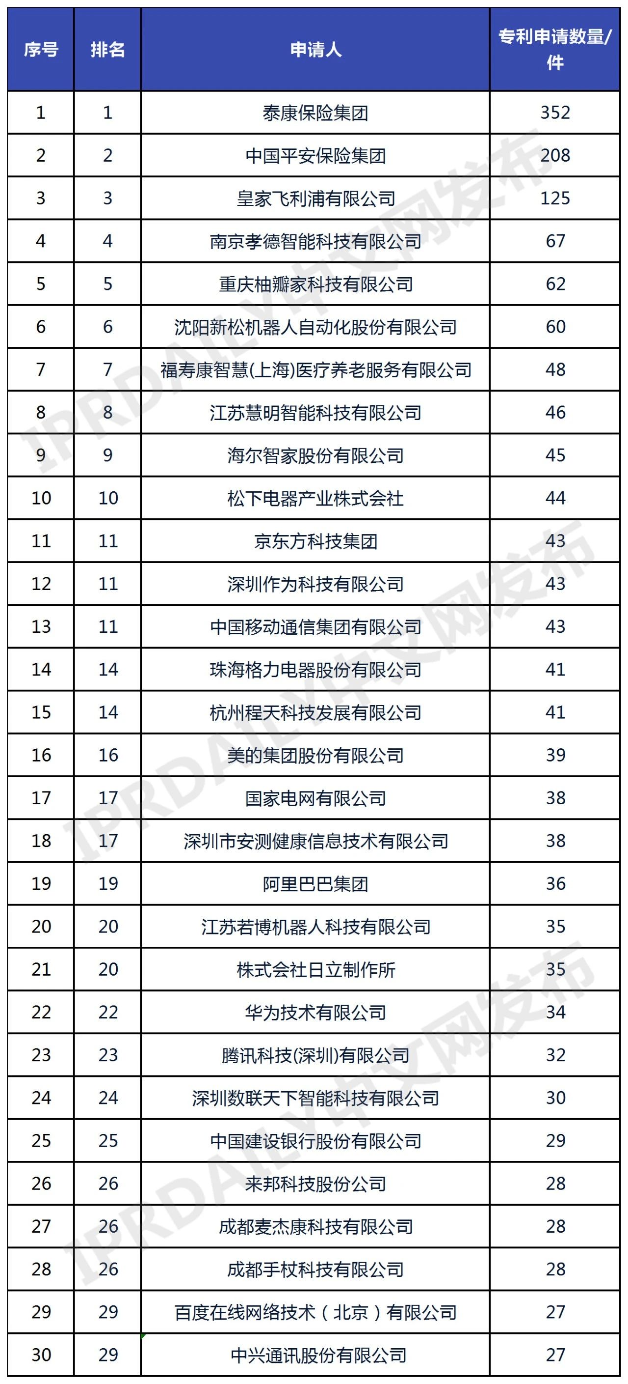 中國智慧養(yǎng)老運營企業(yè)專利排行榜（TOP30）