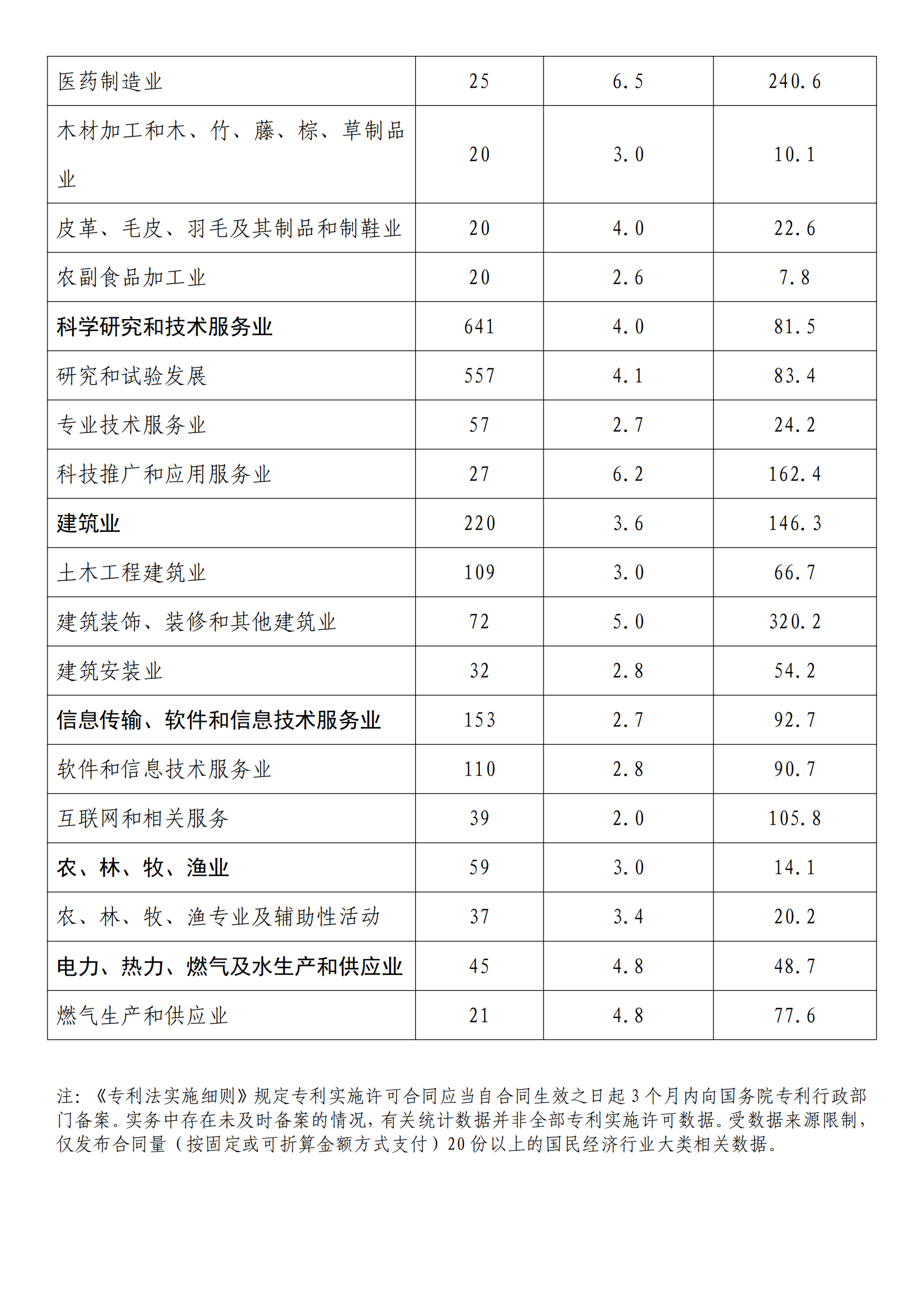 國知局：2022年度及近五年備案的專利實(shí)施許可統(tǒng)計(jì)數(shù)據(jù)發(fā)布