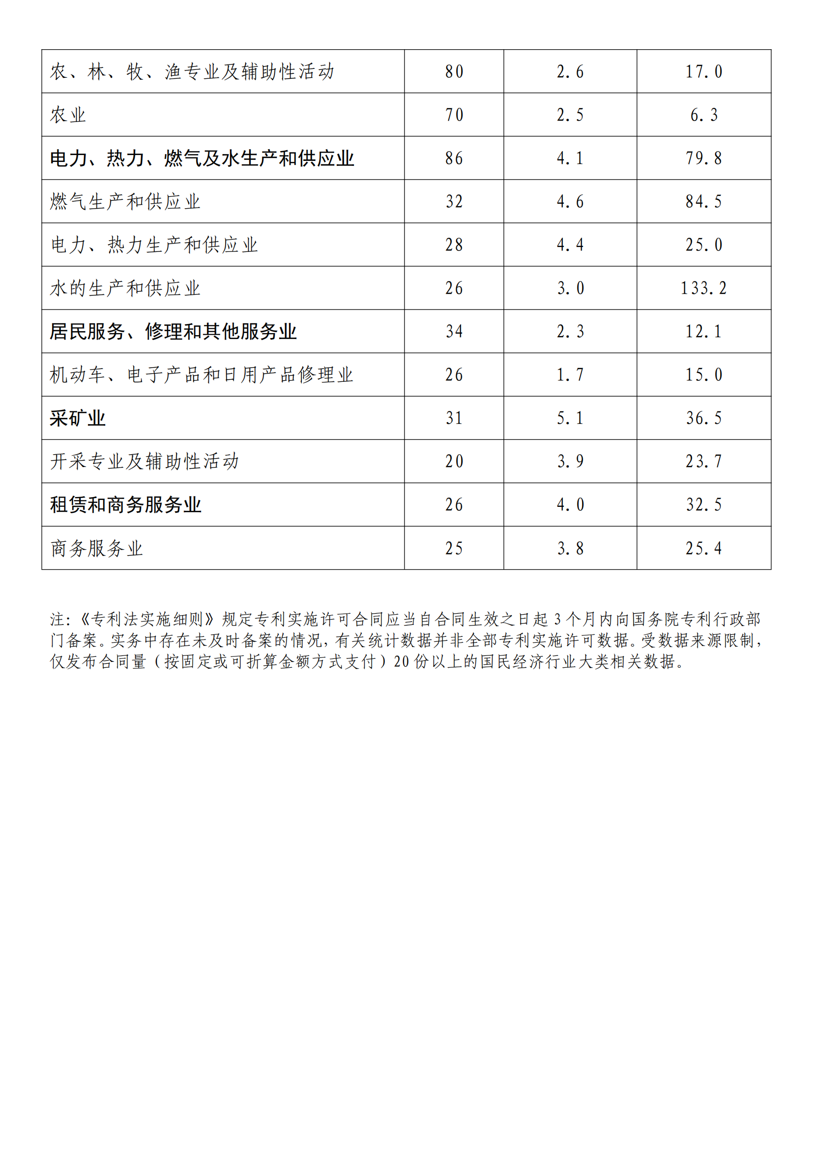 國知局：2022年度及近五年備案的專利實(shí)施許可統(tǒng)計(jì)數(shù)據(jù)發(fā)布