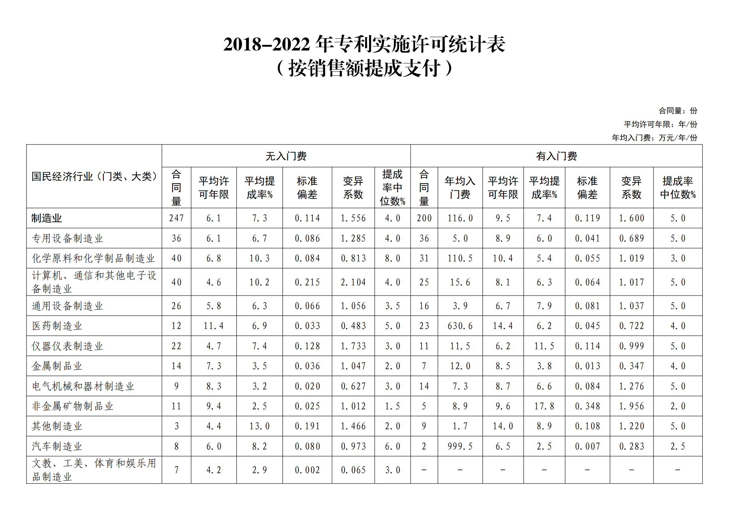 國知局：2022年度及近五年備案的專利實(shí)施許可統(tǒng)計(jì)數(shù)據(jù)發(fā)布