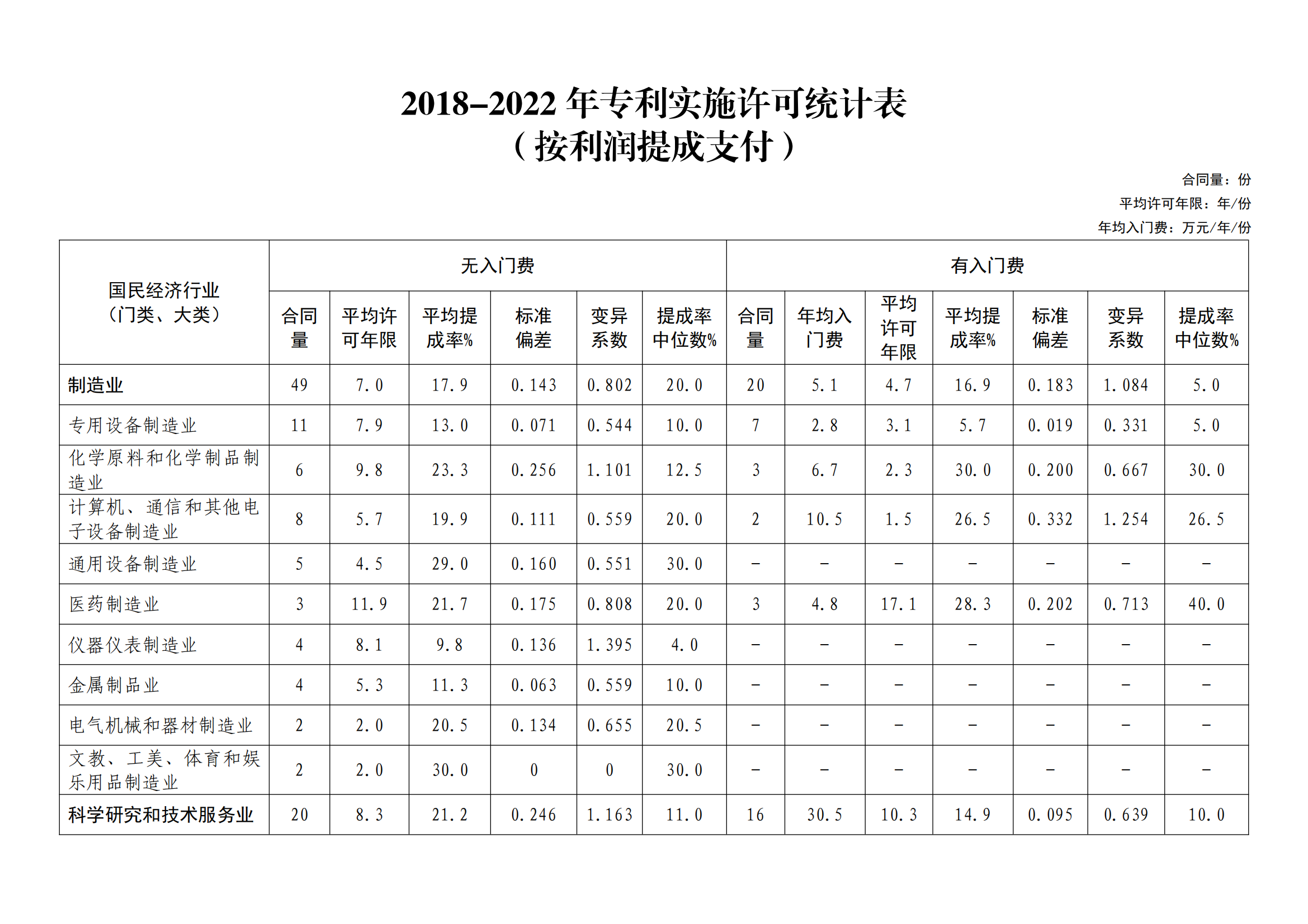 國知局：2022年度及近五年備案的專利實(shí)施許可統(tǒng)計(jì)數(shù)據(jù)發(fā)布