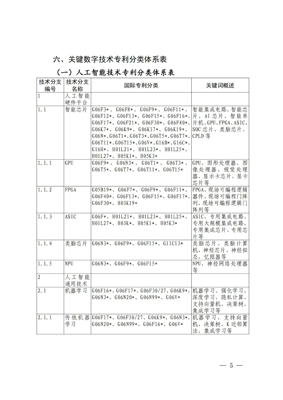 國(guó)知局：《關(guān)鍵數(shù)字技術(shù)專利分類體系（2023）》全文發(fā)布！