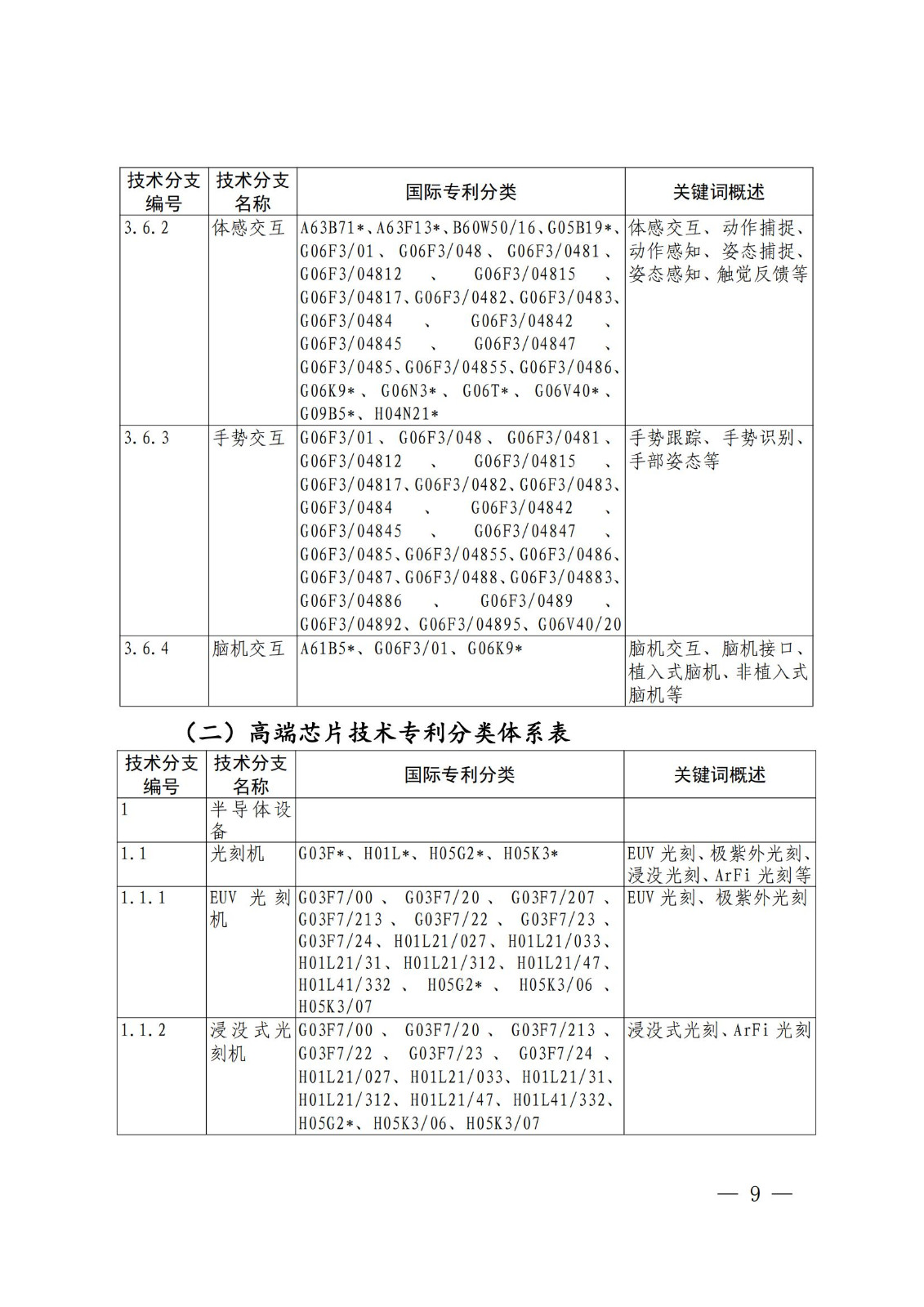 國(guó)知局：《關(guān)鍵數(shù)字技術(shù)專利分類體系（2023）》全文發(fā)布！