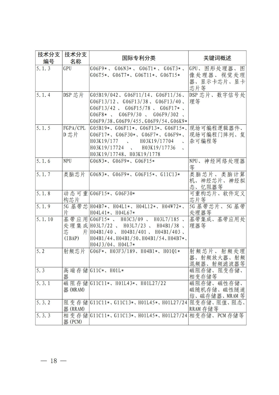 國(guó)知局：《關(guān)鍵數(shù)字技術(shù)專利分類體系（2023）》全文發(fā)布！