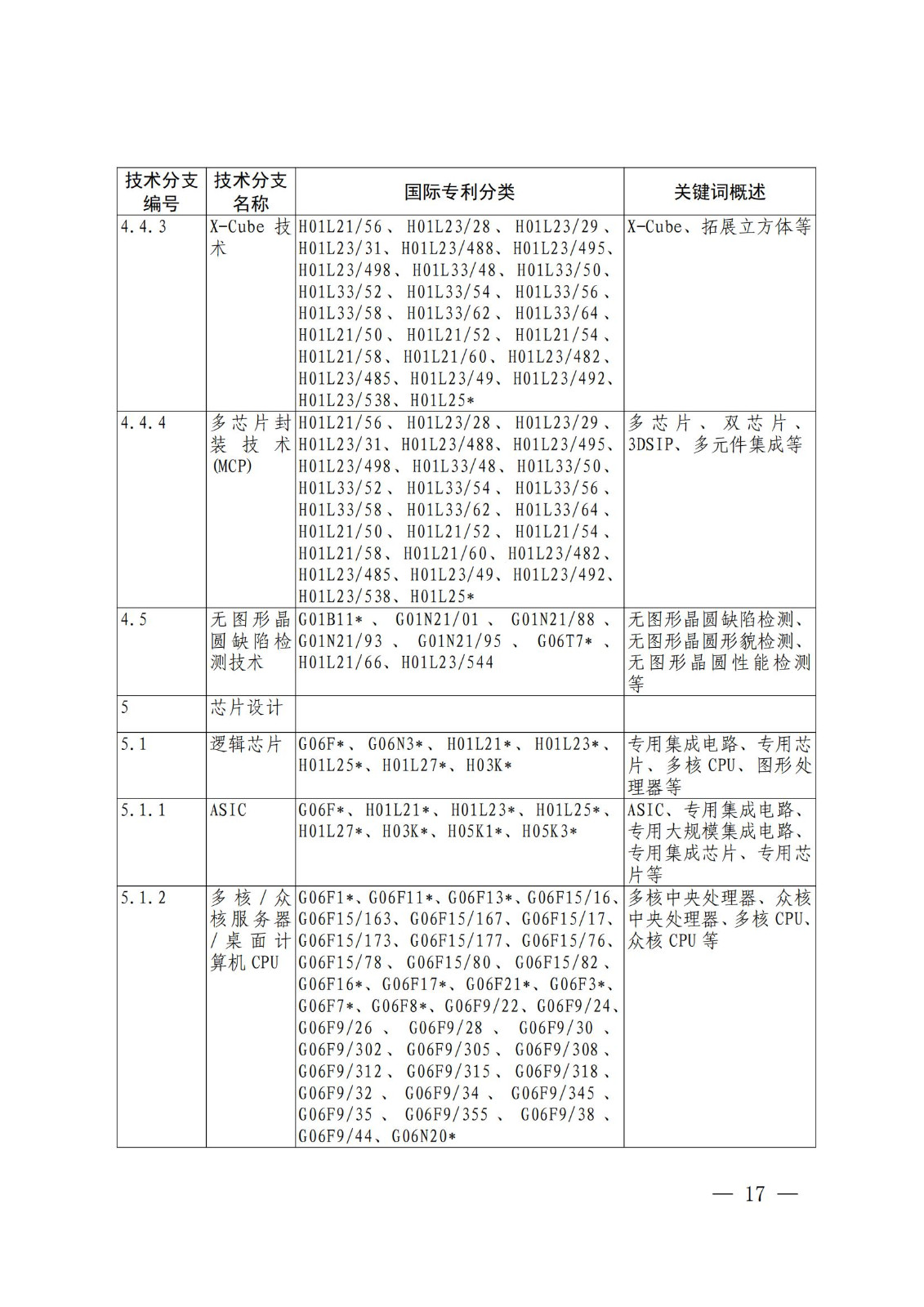 國(guó)知局：《關(guān)鍵數(shù)字技術(shù)專利分類體系（2023）》全文發(fā)布！