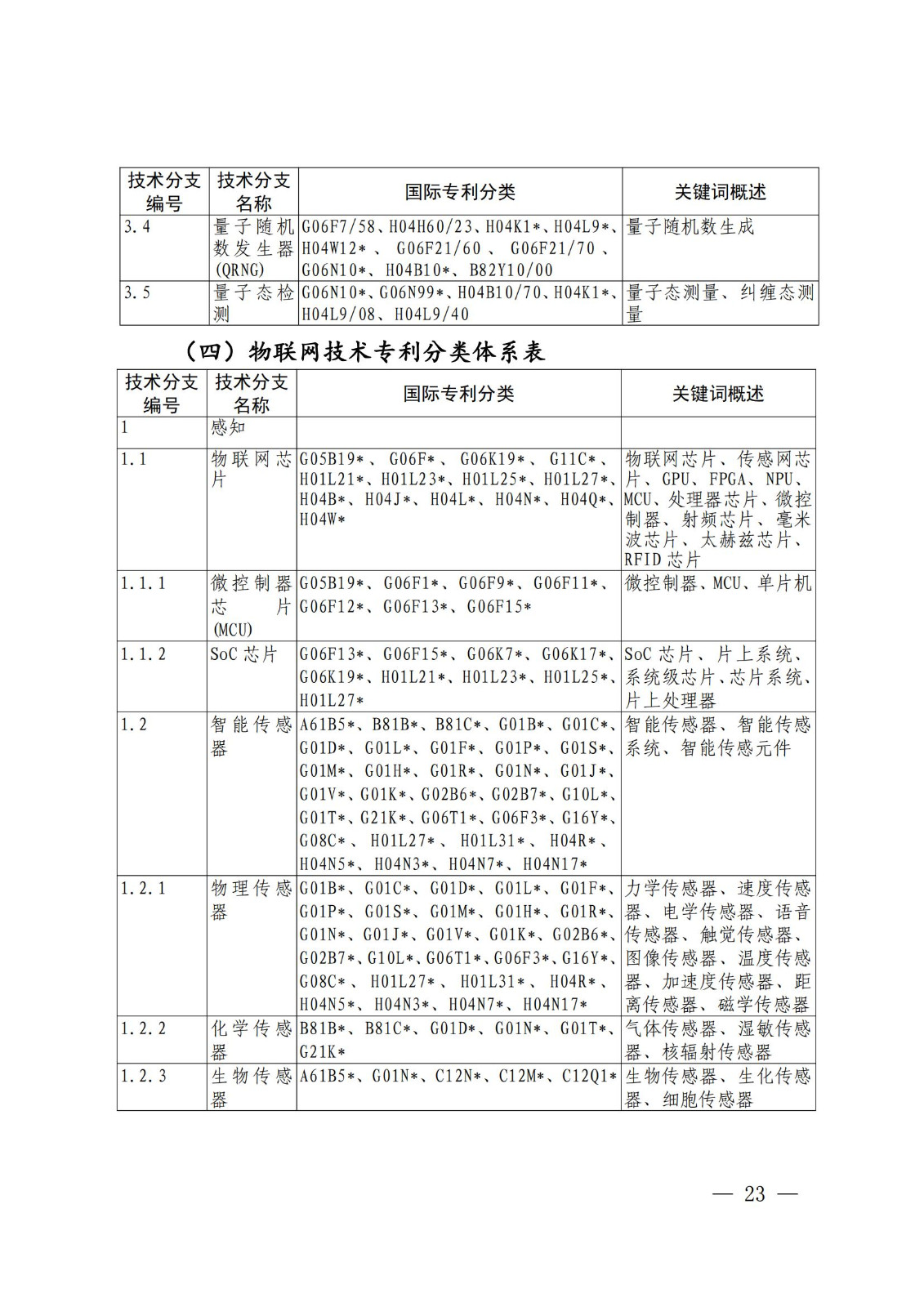 國(guó)知局：《關(guān)鍵數(shù)字技術(shù)專利分類體系（2023）》全文發(fā)布！