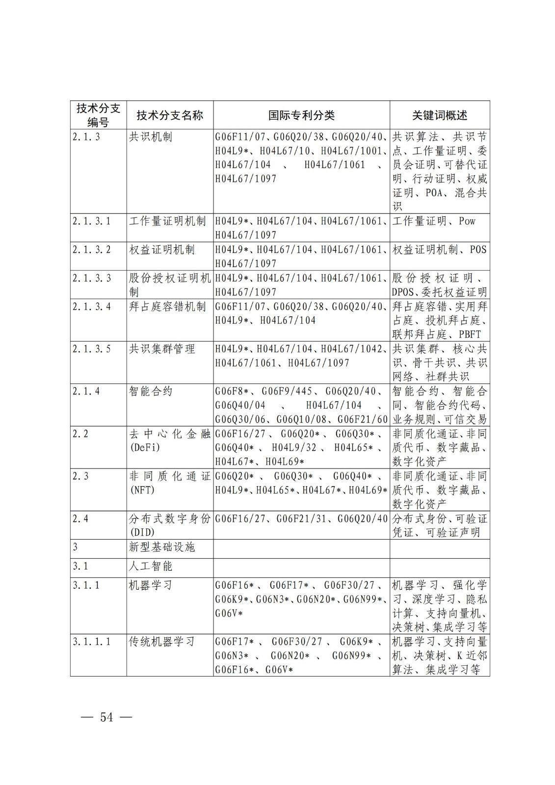 國(guó)知局：《關(guān)鍵數(shù)字技術(shù)專利分類體系（2023）》全文發(fā)布！